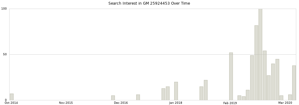 Search interest in GM 25924453 part aggregated by months over time.