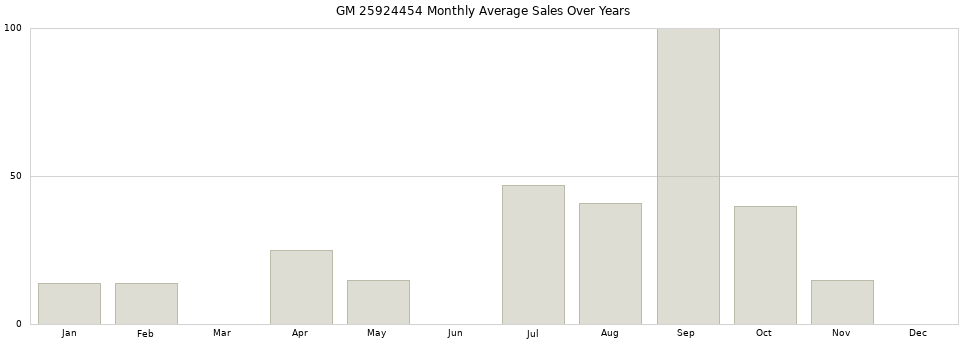 GM 25924454 monthly average sales over years from 2014 to 2020.