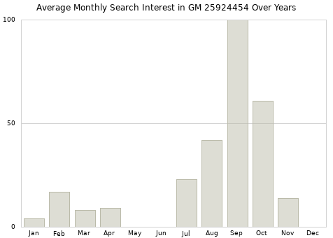 Monthly average search interest in GM 25924454 part over years from 2013 to 2020.