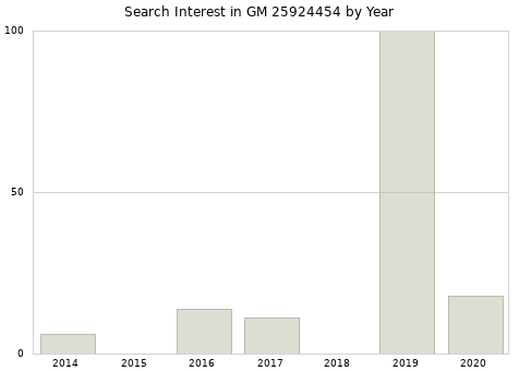 Annual search interest in GM 25924454 part.