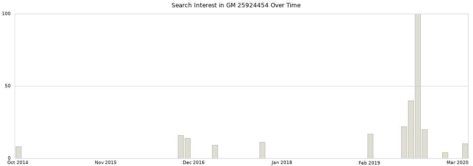 Search interest in GM 25924454 part aggregated by months over time.