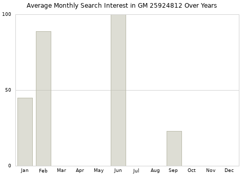 Monthly average search interest in GM 25924812 part over years from 2013 to 2020.