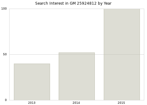 Annual search interest in GM 25924812 part.