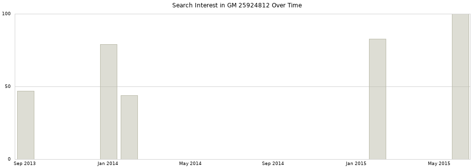 Search interest in GM 25924812 part aggregated by months over time.