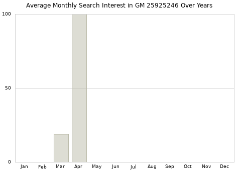 Monthly average search interest in GM 25925246 part over years from 2013 to 2020.