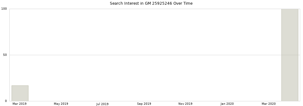 Search interest in GM 25925246 part aggregated by months over time.