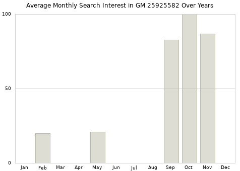 Monthly average search interest in GM 25925582 part over years from 2013 to 2020.