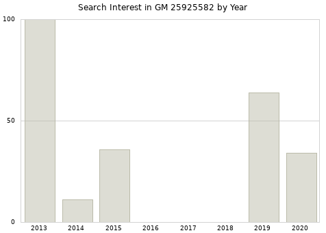 Annual search interest in GM 25925582 part.