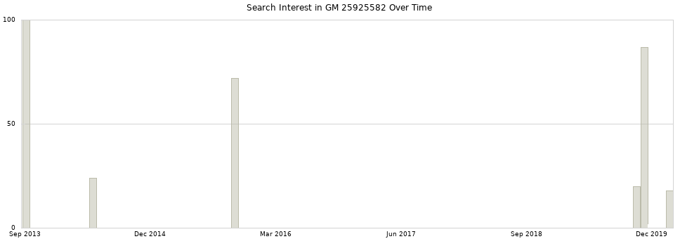 Search interest in GM 25925582 part aggregated by months over time.