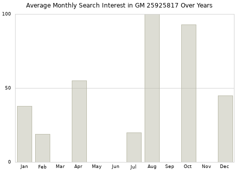 Monthly average search interest in GM 25925817 part over years from 2013 to 2020.