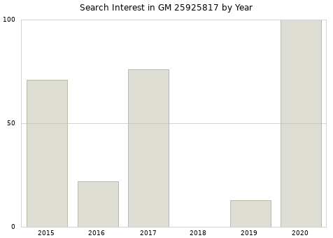 Annual search interest in GM 25925817 part.