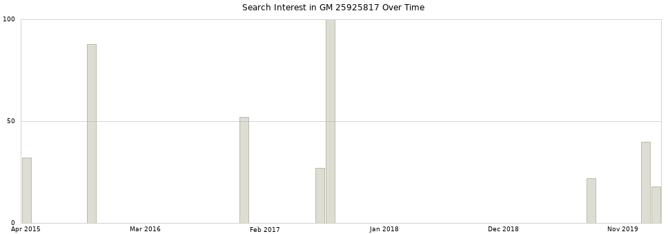 Search interest in GM 25925817 part aggregated by months over time.