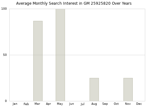 Monthly average search interest in GM 25925820 part over years from 2013 to 2020.