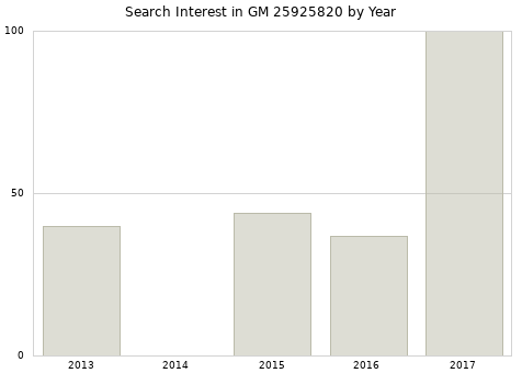 Annual search interest in GM 25925820 part.