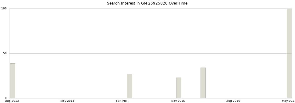 Search interest in GM 25925820 part aggregated by months over time.