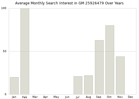 Monthly average search interest in GM 25926479 part over years from 2013 to 2020.