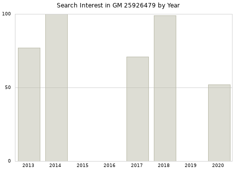Annual search interest in GM 25926479 part.