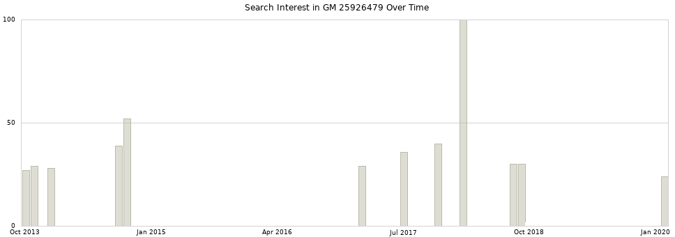 Search interest in GM 25926479 part aggregated by months over time.