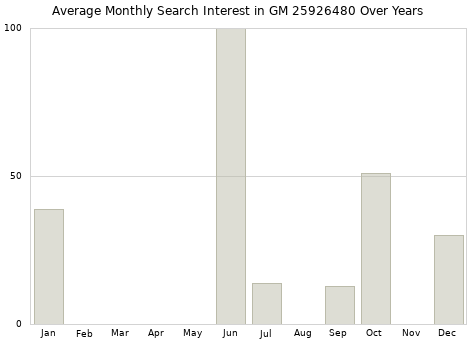 Monthly average search interest in GM 25926480 part over years from 2013 to 2020.