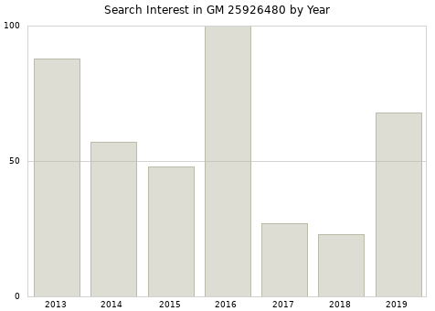 Annual search interest in GM 25926480 part.