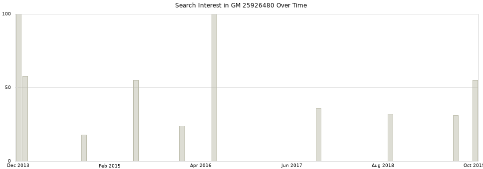 Search interest in GM 25926480 part aggregated by months over time.