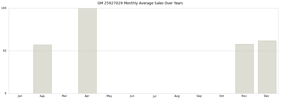GM 25927029 monthly average sales over years from 2014 to 2020.