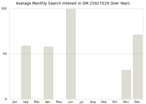 Monthly average search interest in GM 25927029 part over years from 2013 to 2020.