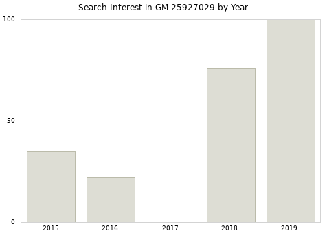Annual search interest in GM 25927029 part.