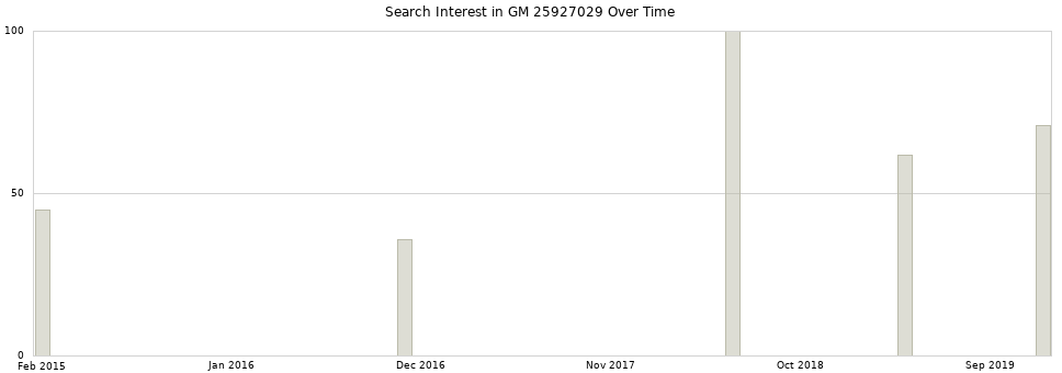 Search interest in GM 25927029 part aggregated by months over time.