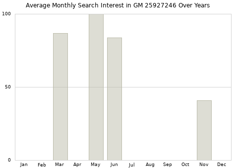 Monthly average search interest in GM 25927246 part over years from 2013 to 2020.