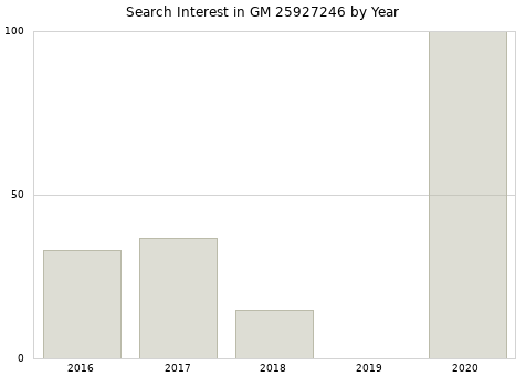 Annual search interest in GM 25927246 part.