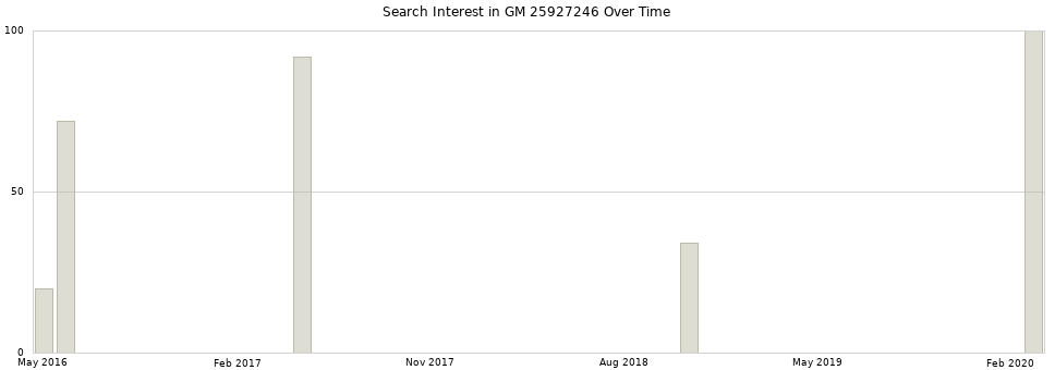 Search interest in GM 25927246 part aggregated by months over time.