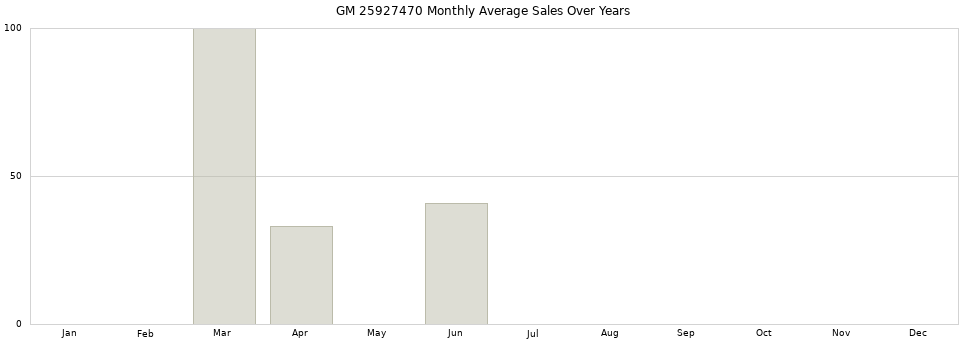 GM 25927470 monthly average sales over years from 2014 to 2020.