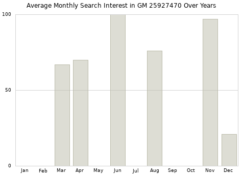 Monthly average search interest in GM 25927470 part over years from 2013 to 2020.