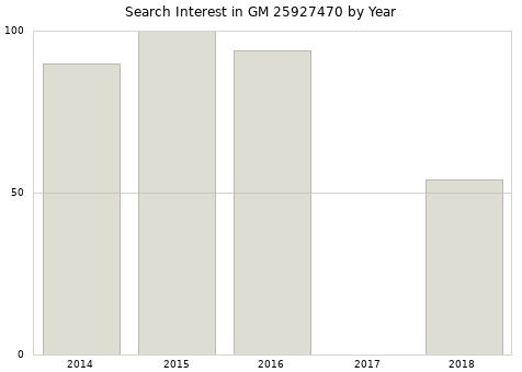 Annual search interest in GM 25927470 part.