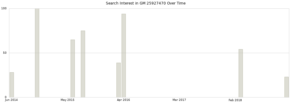 Search interest in GM 25927470 part aggregated by months over time.