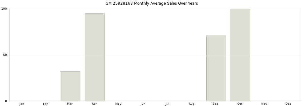GM 25928163 monthly average sales over years from 2014 to 2020.
