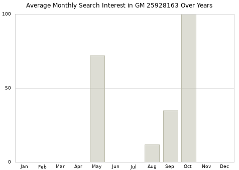 Monthly average search interest in GM 25928163 part over years from 2013 to 2020.