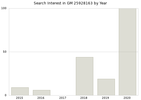 Annual search interest in GM 25928163 part.