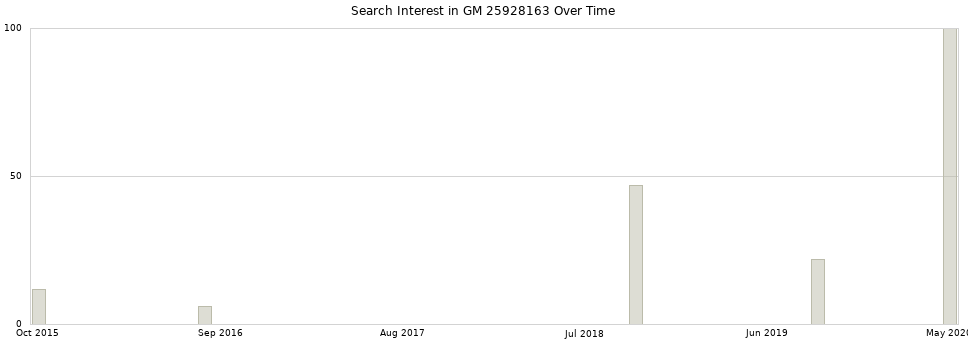 Search interest in GM 25928163 part aggregated by months over time.