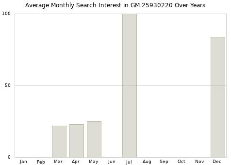 Monthly average search interest in GM 25930220 part over years from 2013 to 2020.