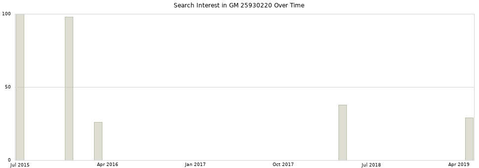 Search interest in GM 25930220 part aggregated by months over time.