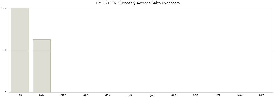 GM 25930619 monthly average sales over years from 2014 to 2020.