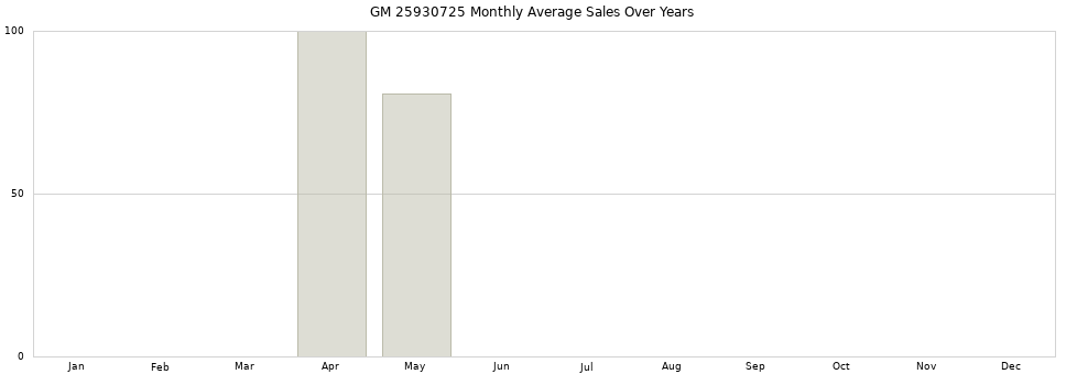 GM 25930725 monthly average sales over years from 2014 to 2020.