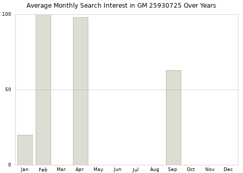 Monthly average search interest in GM 25930725 part over years from 2013 to 2020.