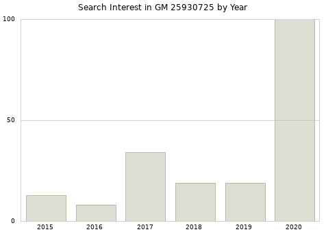 Annual search interest in GM 25930725 part.
