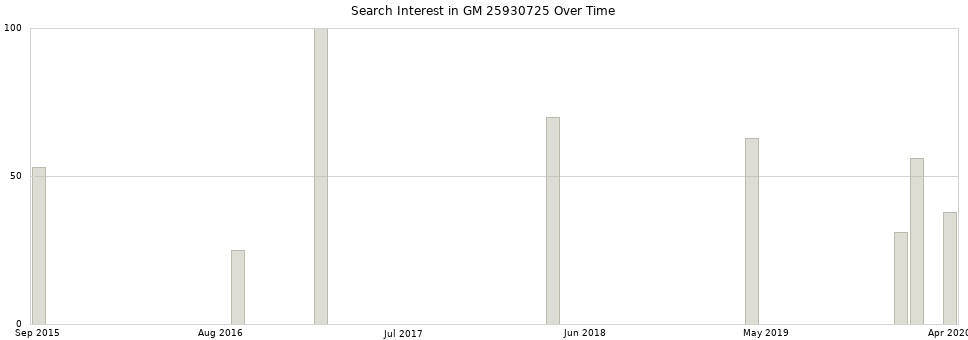 Search interest in GM 25930725 part aggregated by months over time.