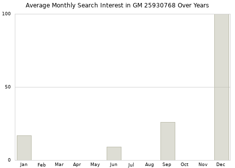 Monthly average search interest in GM 25930768 part over years from 2013 to 2020.