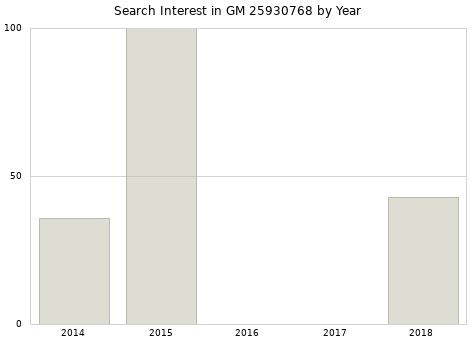 Annual search interest in GM 25930768 part.