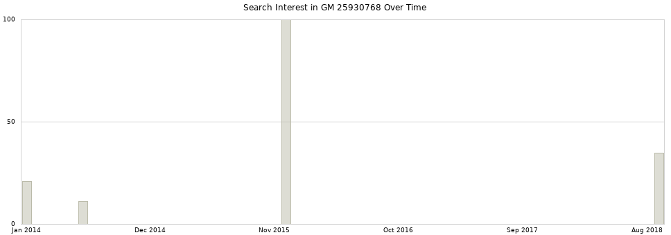 Search interest in GM 25930768 part aggregated by months over time.